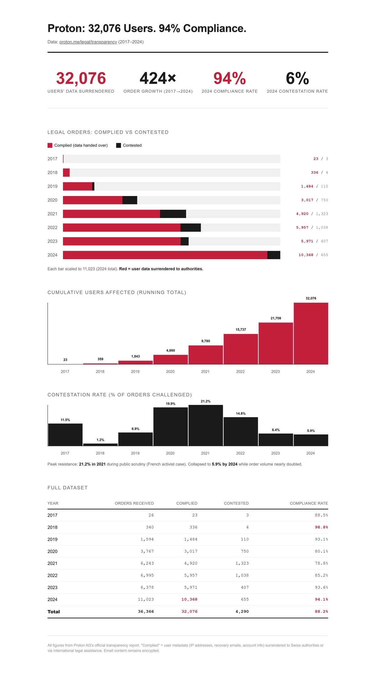 Proton has handed over 32,076 users' data to governments since 2017. Their own transparency report states a 94% compliance rate in 2024.