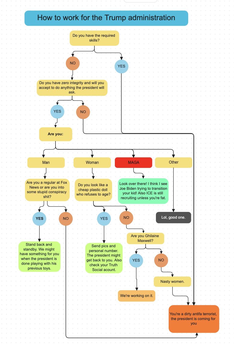 How to work for Trump rule
